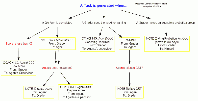 Tasks schema